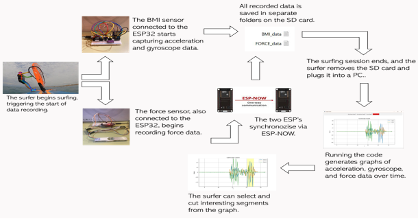 Picture of Surfboard Data Recorder Project